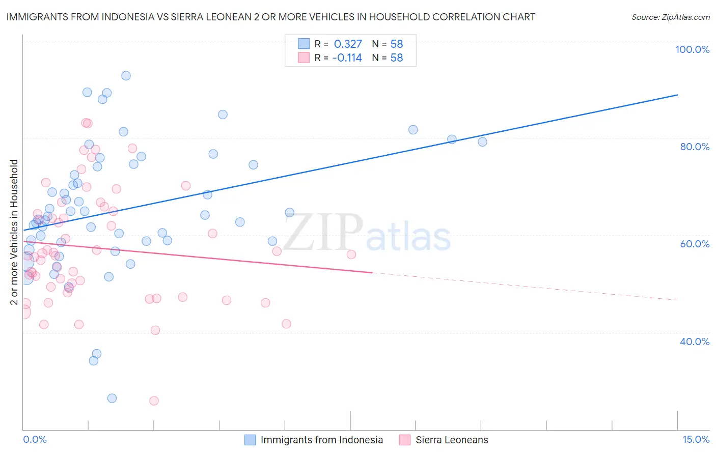 Immigrants from Indonesia vs Sierra Leonean 2 or more Vehicles in Household