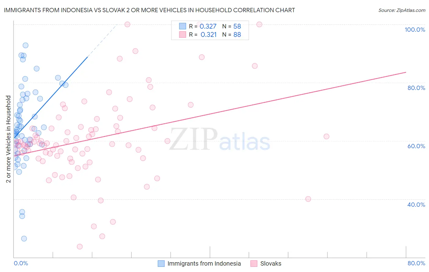 Immigrants from Indonesia vs Slovak 2 or more Vehicles in Household