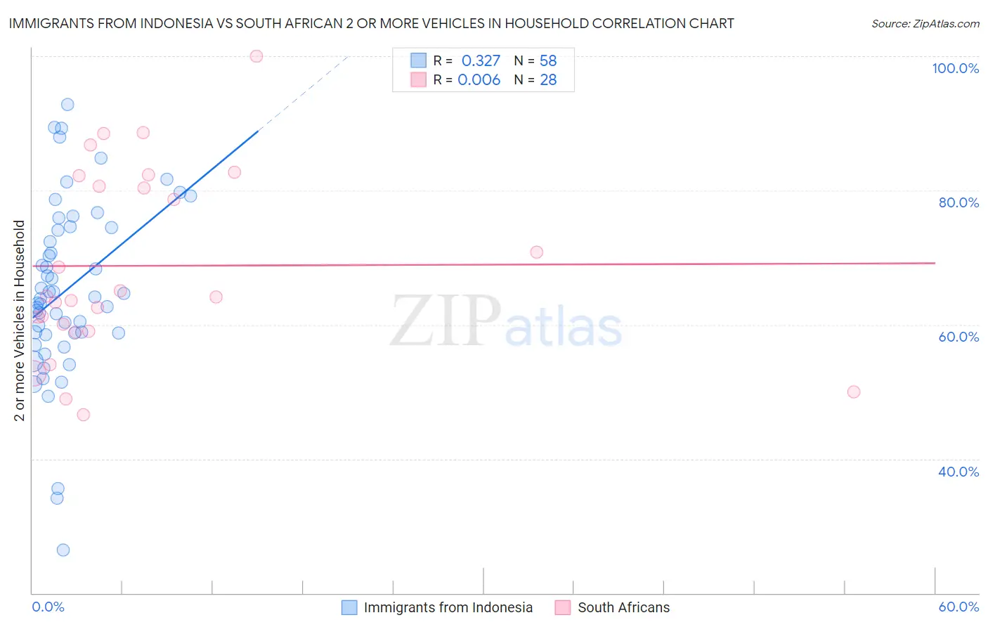 Immigrants from Indonesia vs South African 2 or more Vehicles in Household