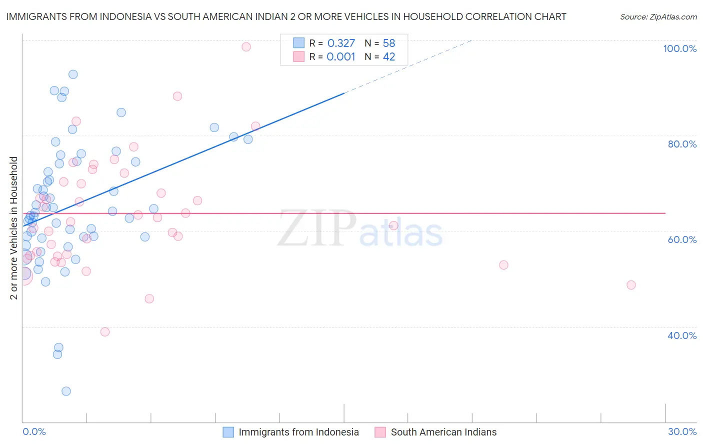 Immigrants from Indonesia vs South American Indian 2 or more Vehicles in Household