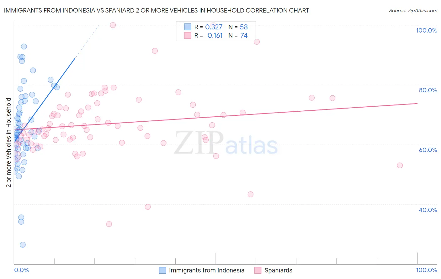 Immigrants from Indonesia vs Spaniard 2 or more Vehicles in Household