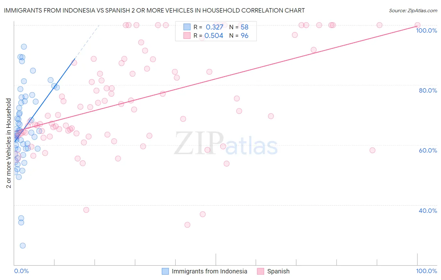 Immigrants from Indonesia vs Spanish 2 or more Vehicles in Household