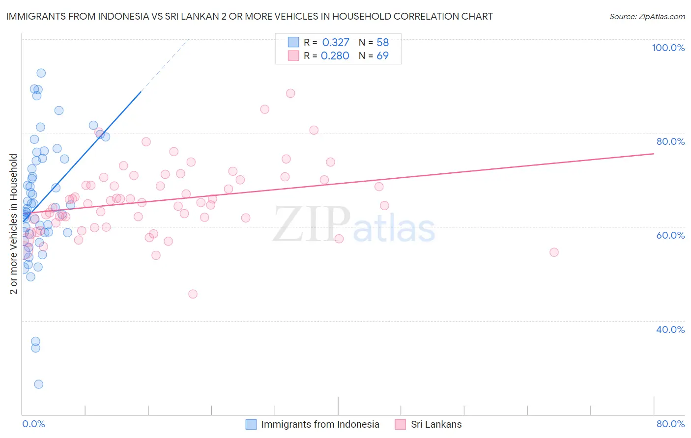 Immigrants from Indonesia vs Sri Lankan 2 or more Vehicles in Household