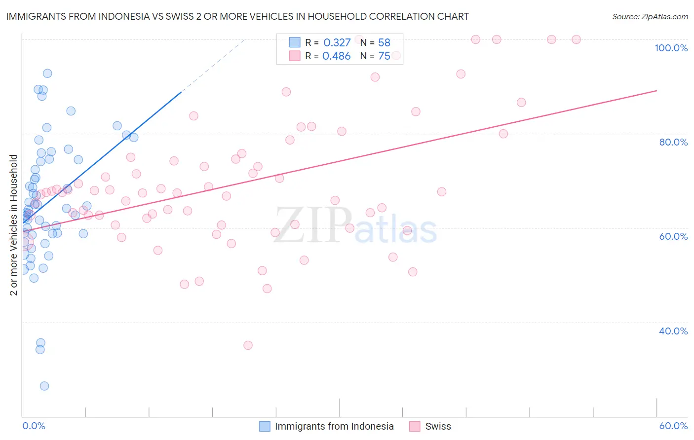 Immigrants from Indonesia vs Swiss 2 or more Vehicles in Household