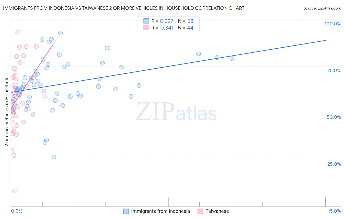 Immigrants from Indonesia vs Taiwanese 2 or more Vehicles in Household