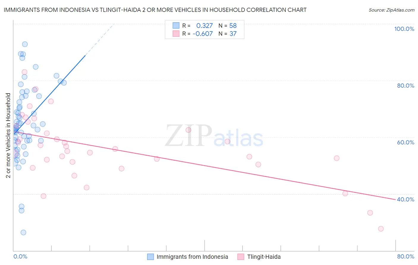 Immigrants from Indonesia vs Tlingit-Haida 2 or more Vehicles in Household