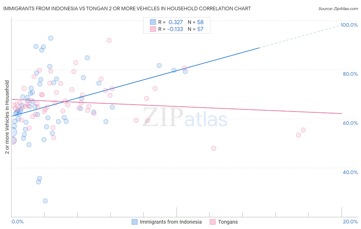 Immigrants from Indonesia vs Tongan 2 or more Vehicles in Household