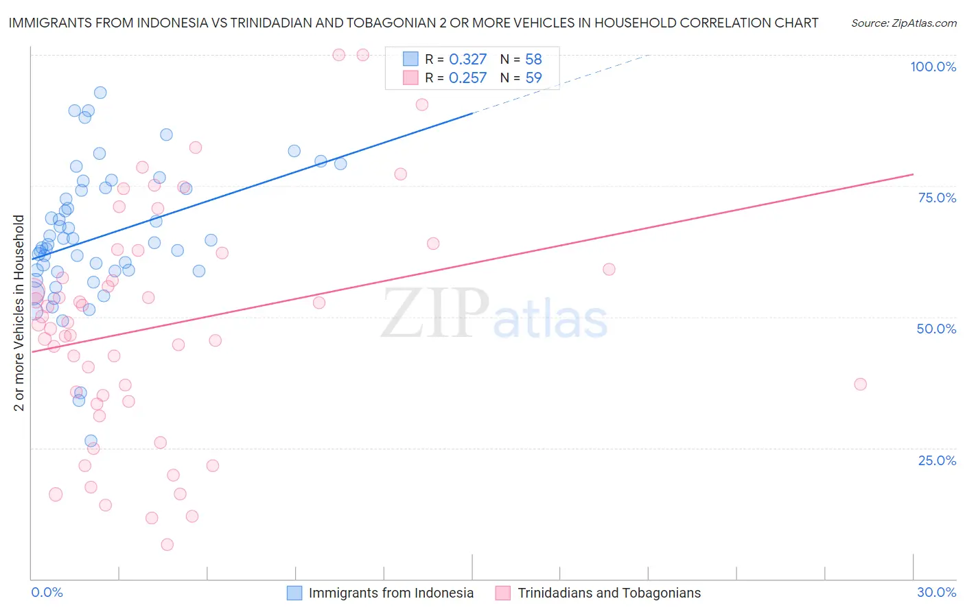 Immigrants from Indonesia vs Trinidadian and Tobagonian 2 or more Vehicles in Household