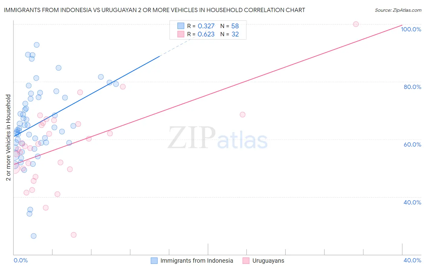 Immigrants from Indonesia vs Uruguayan 2 or more Vehicles in Household
