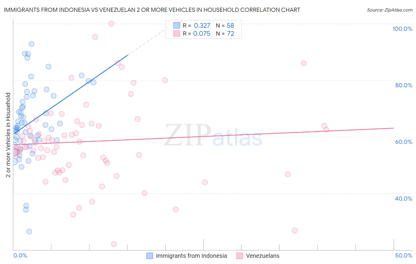 Immigrants from Indonesia vs Venezuelan 2 or more Vehicles in Household