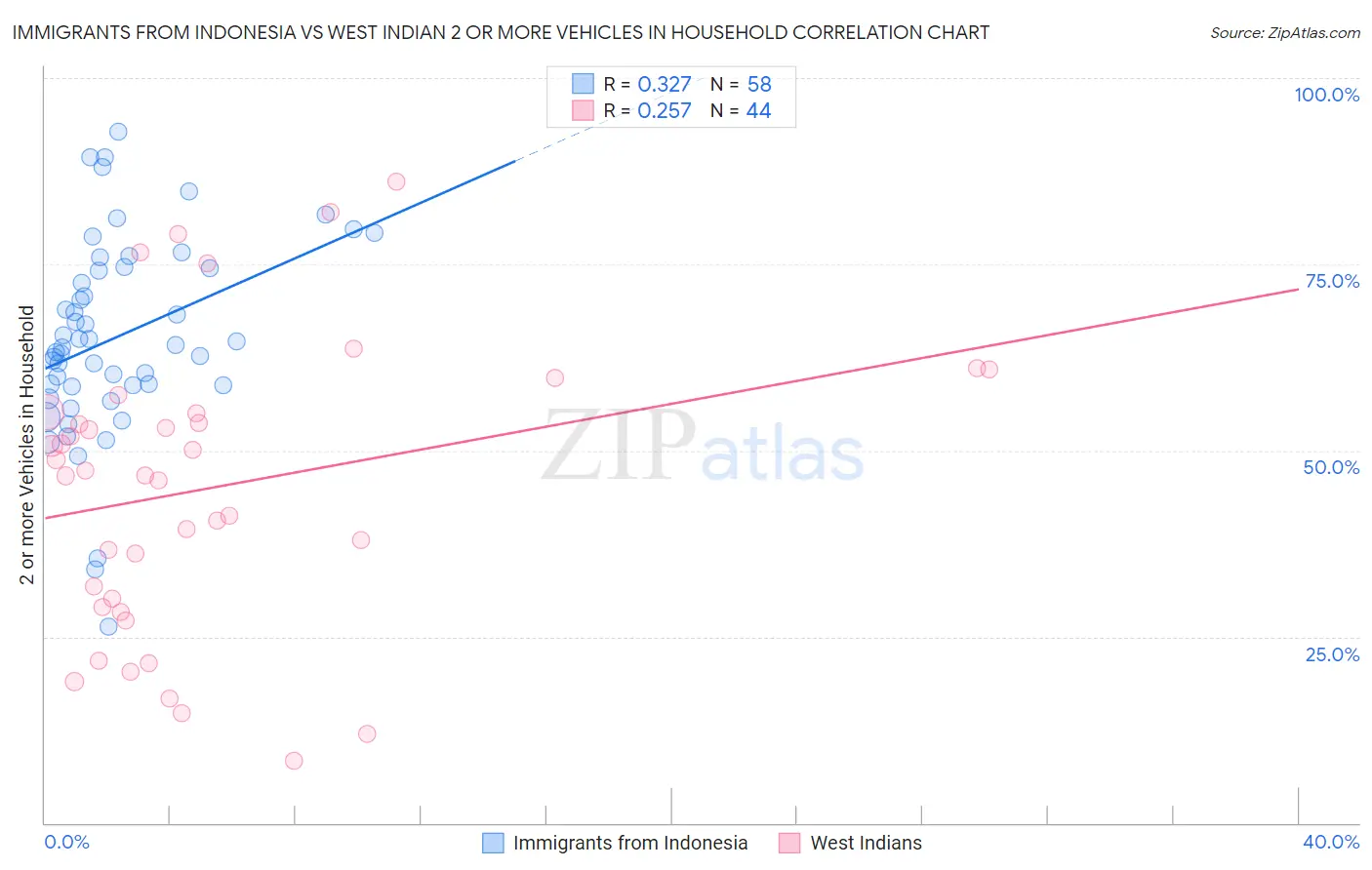 Immigrants from Indonesia vs West Indian 2 or more Vehicles in Household
