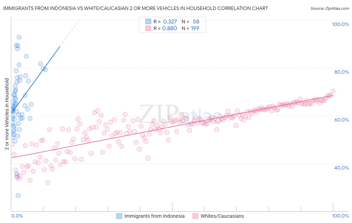 Immigrants from Indonesia vs White/Caucasian 2 or more Vehicles in Household