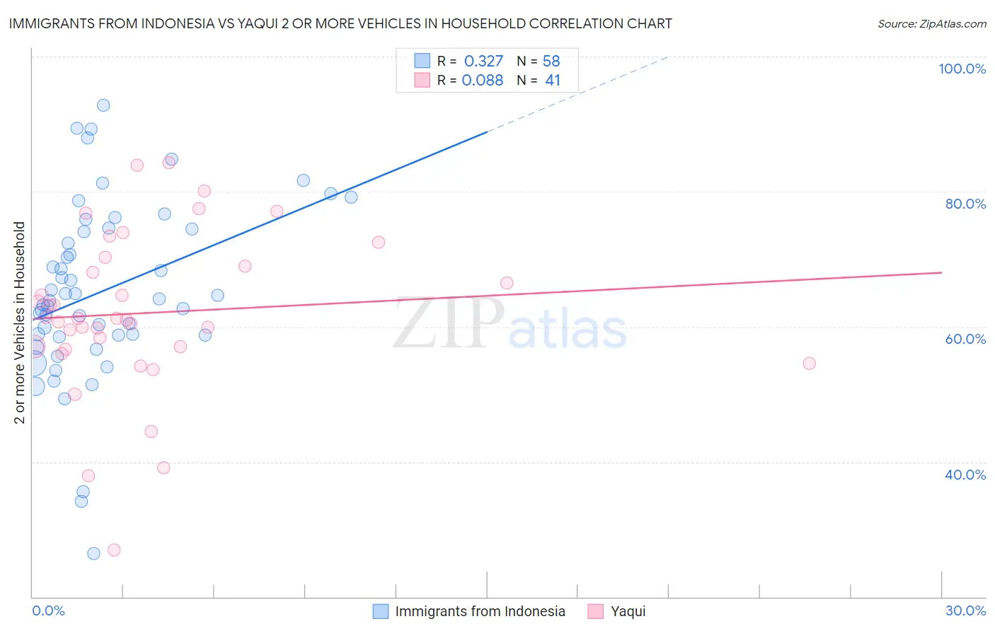 Immigrants from Indonesia vs Yaqui 2 or more Vehicles in Household