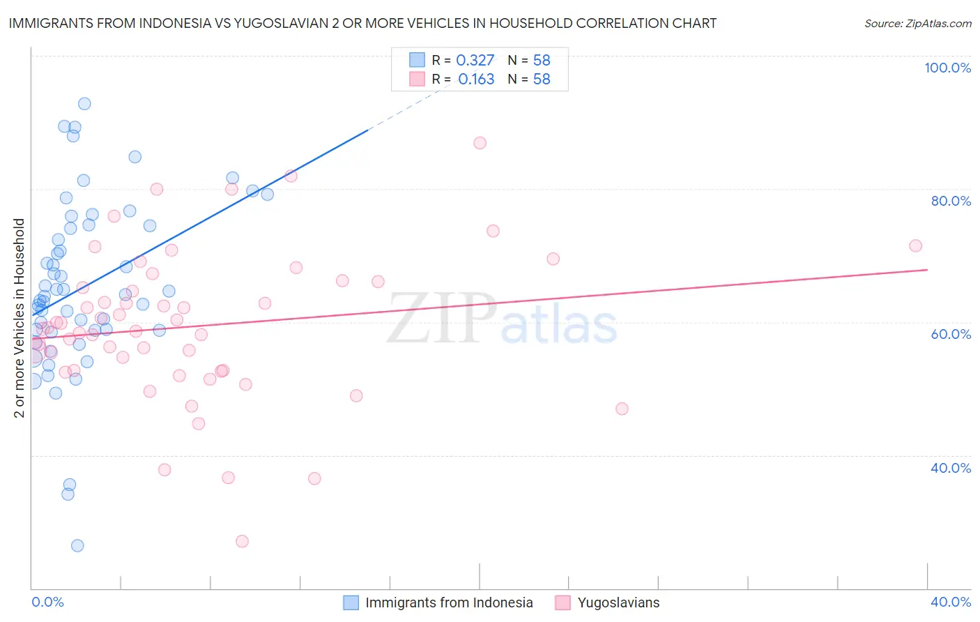 Immigrants from Indonesia vs Yugoslavian 2 or more Vehicles in Household