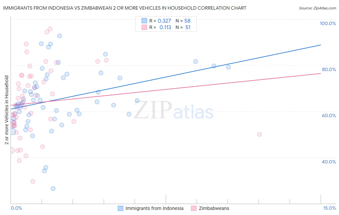 Immigrants from Indonesia vs Zimbabwean 2 or more Vehicles in Household