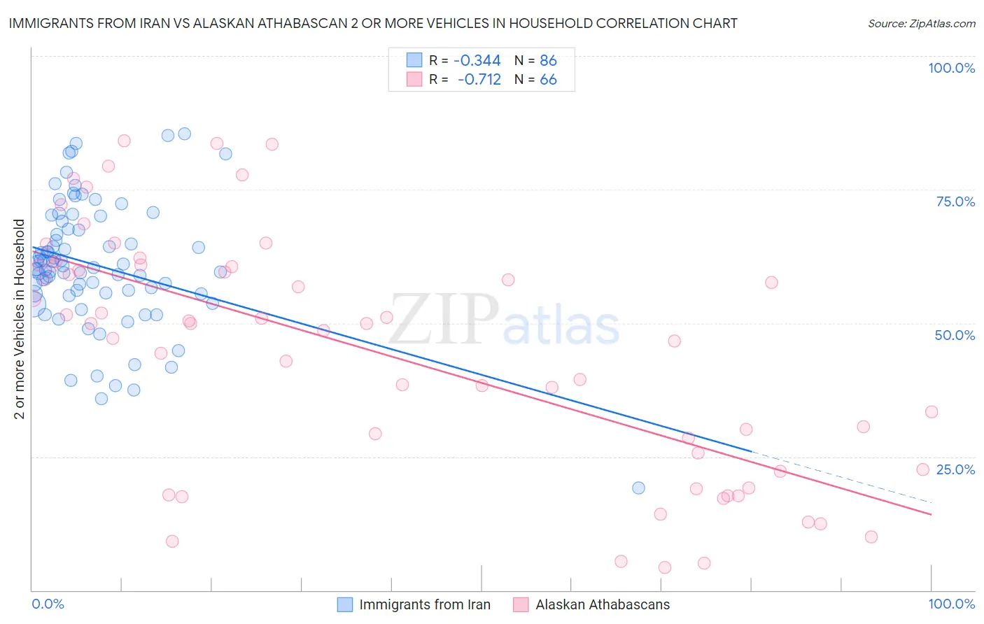Immigrants from Iran vs Alaskan Athabascan 2 or more Vehicles in Household