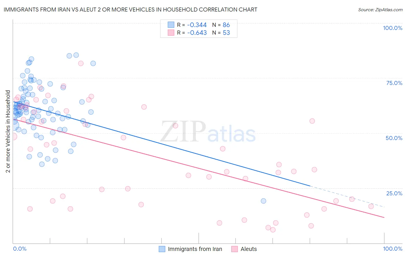 Immigrants from Iran vs Aleut 2 or more Vehicles in Household