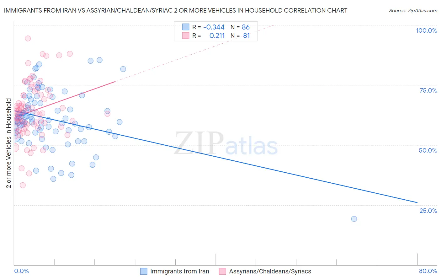 Immigrants from Iran vs Assyrian/Chaldean/Syriac 2 or more Vehicles in Household