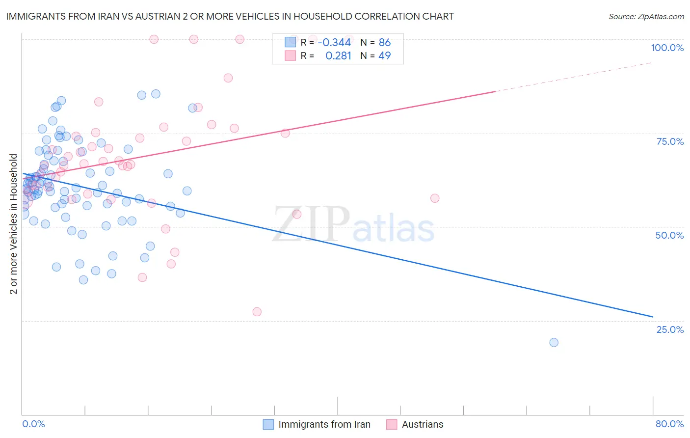 Immigrants from Iran vs Austrian 2 or more Vehicles in Household