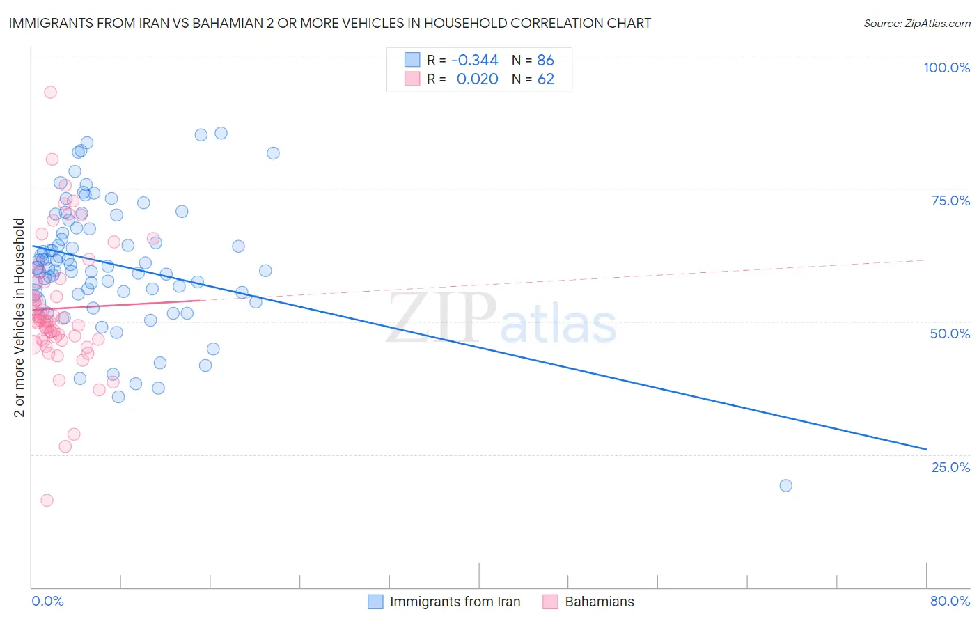 Immigrants from Iran vs Bahamian 2 or more Vehicles in Household