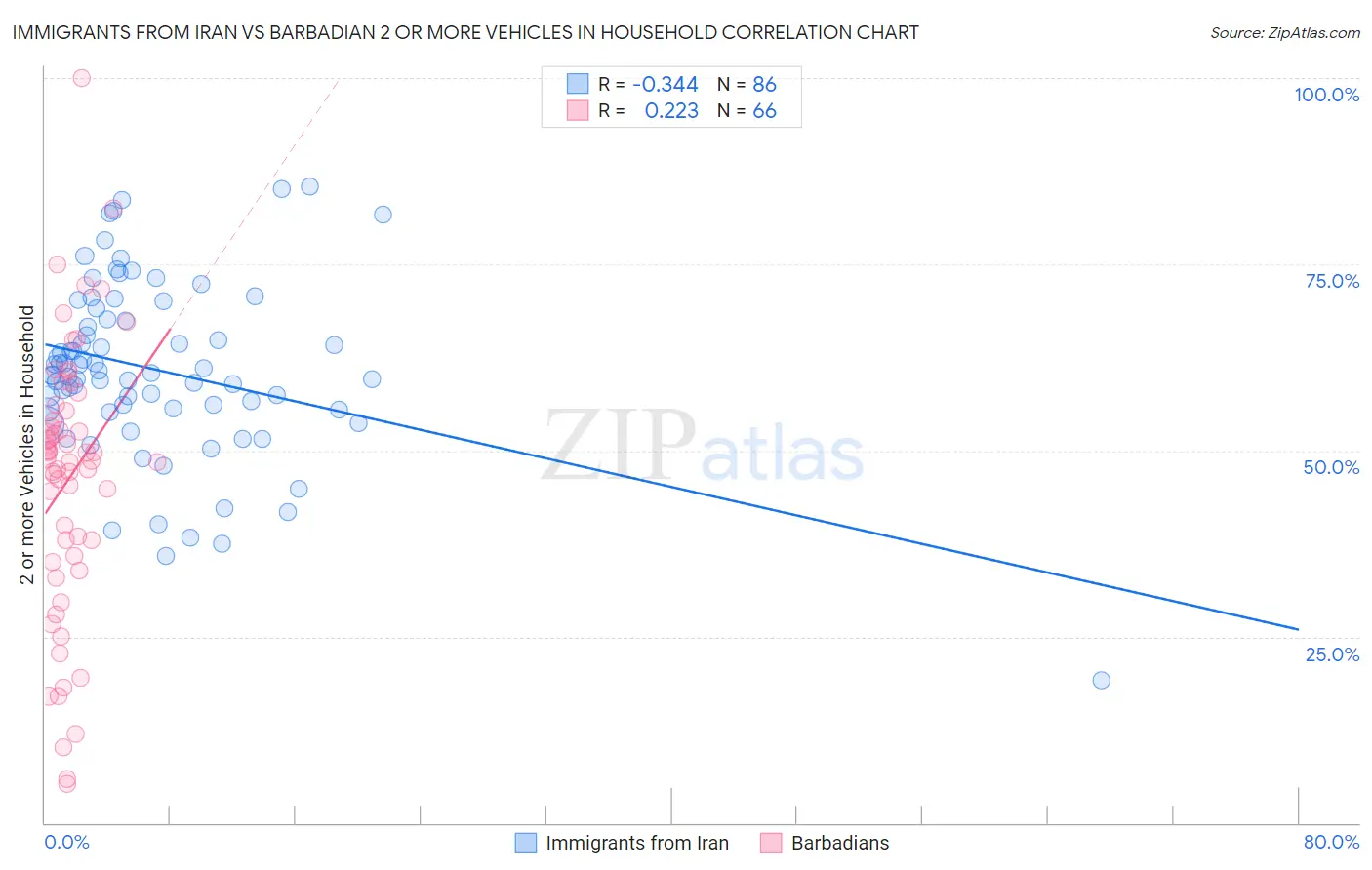 Immigrants from Iran vs Barbadian 2 or more Vehicles in Household