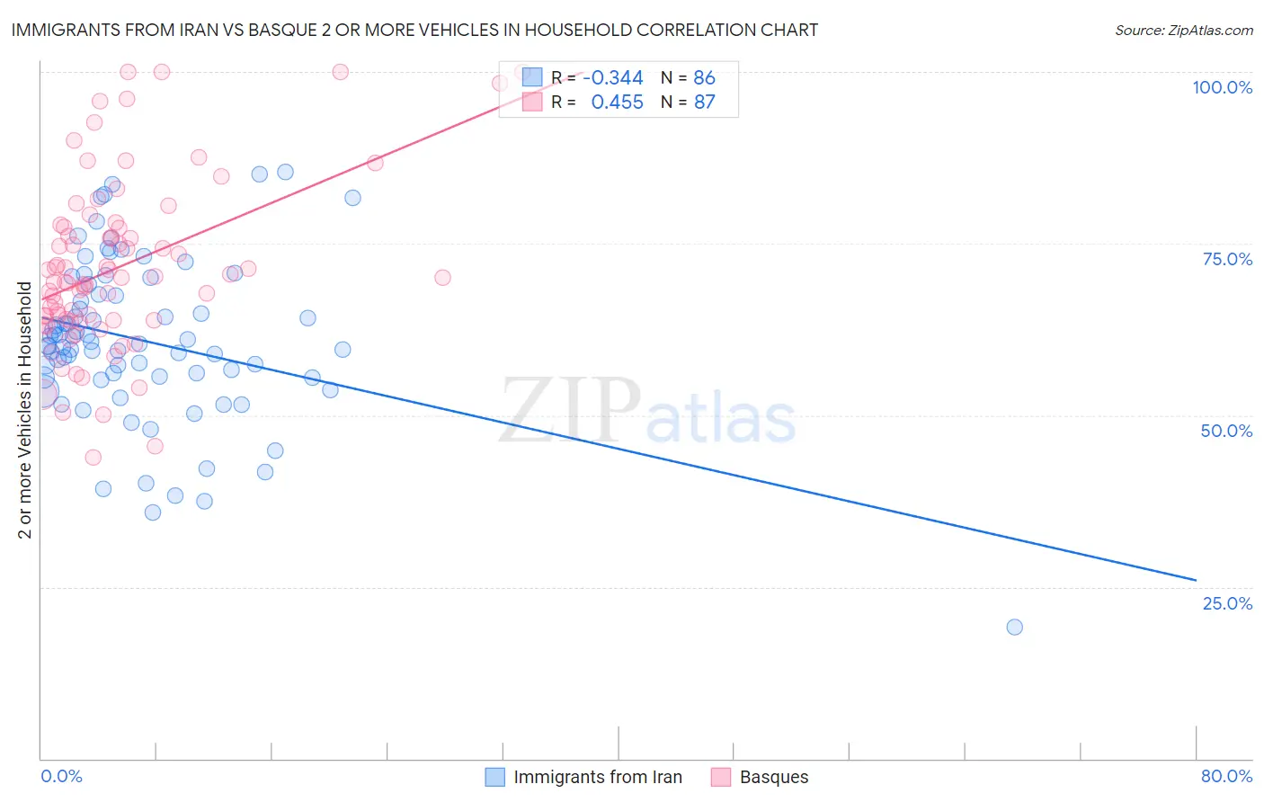 Immigrants from Iran vs Basque 2 or more Vehicles in Household