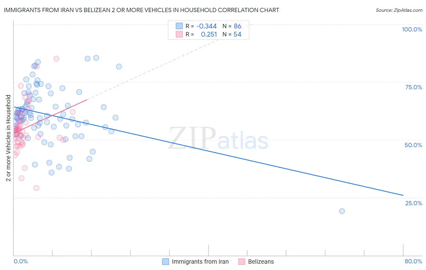 Immigrants from Iran vs Belizean 2 or more Vehicles in Household