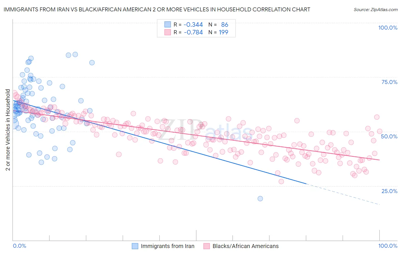 Immigrants from Iran vs Black/African American 2 or more Vehicles in Household