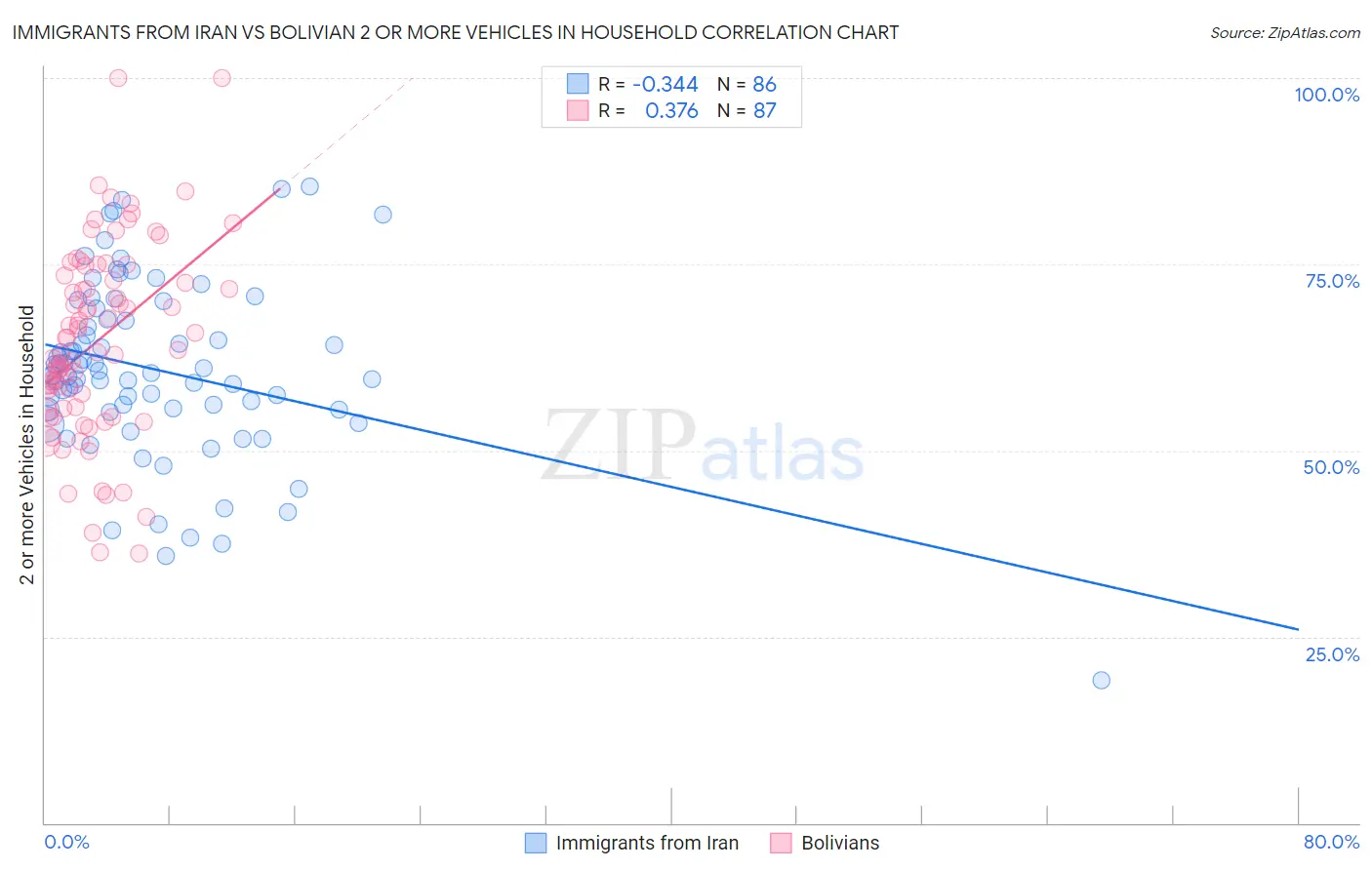 Immigrants from Iran vs Bolivian 2 or more Vehicles in Household