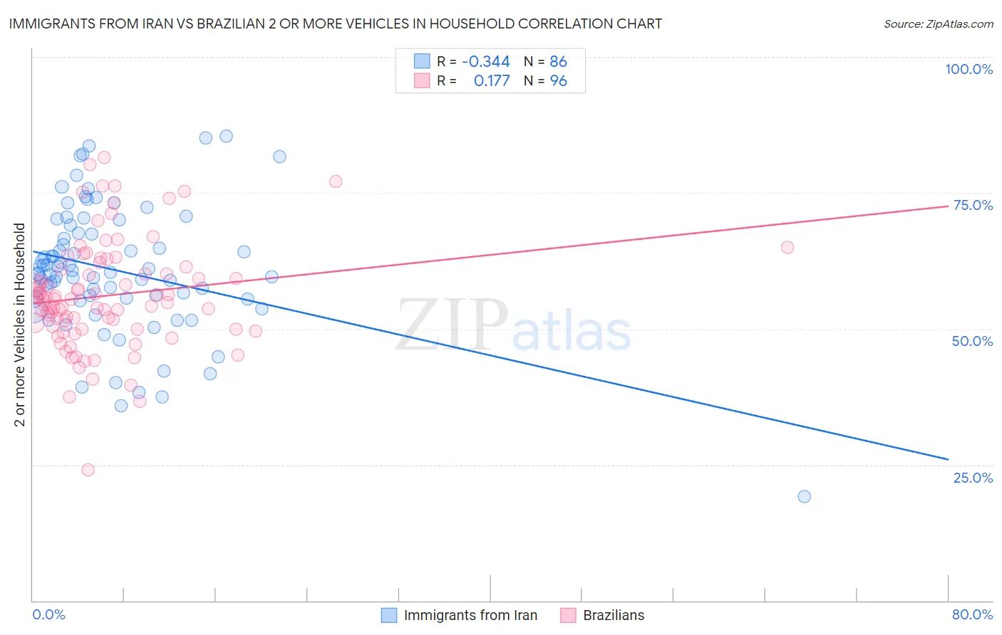 Immigrants from Iran vs Brazilian 2 or more Vehicles in Household