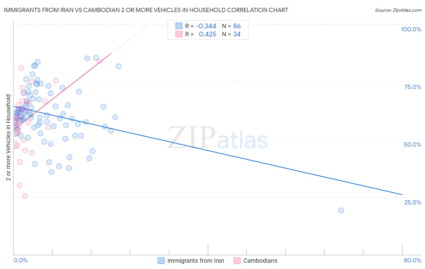 Immigrants from Iran vs Cambodian 2 or more Vehicles in Household