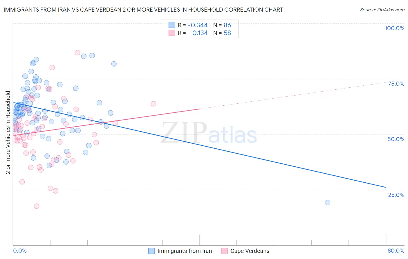 Immigrants from Iran vs Cape Verdean 2 or more Vehicles in Household