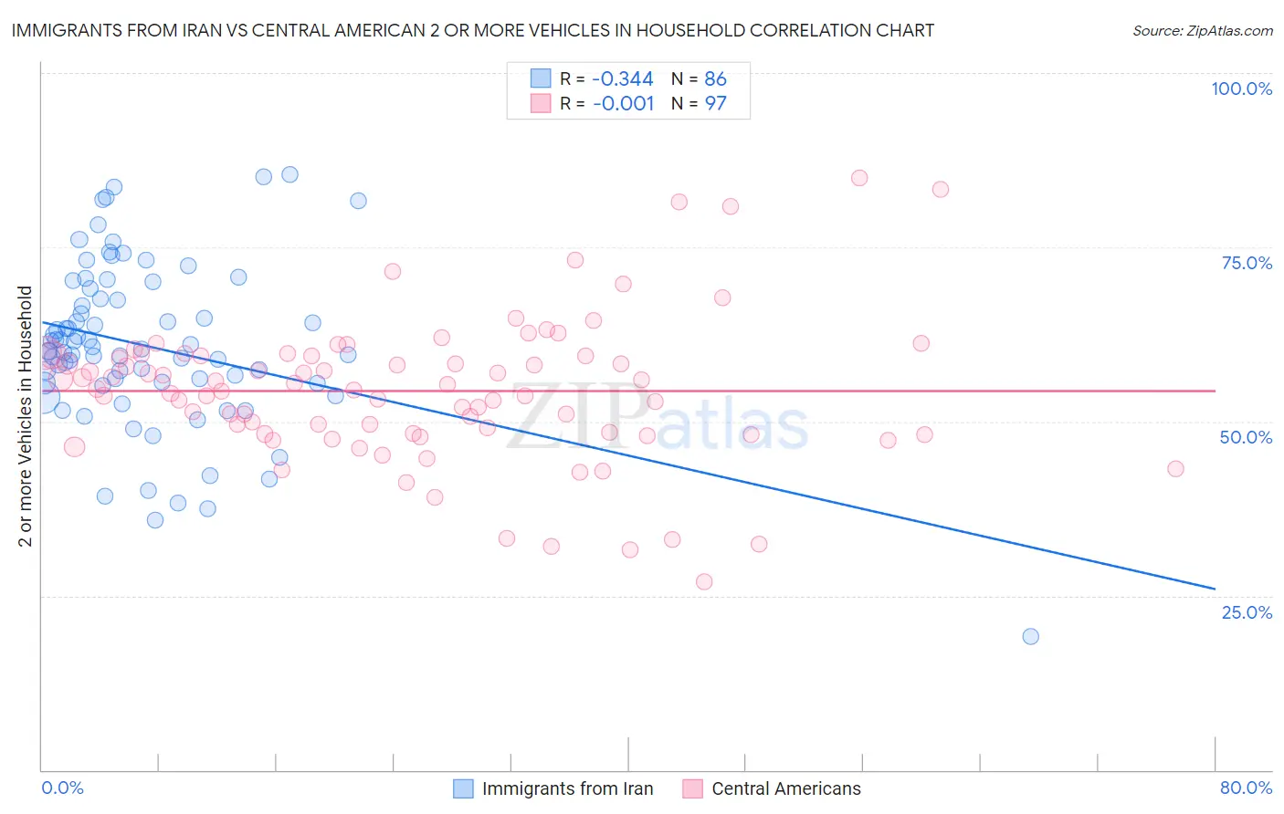 Immigrants from Iran vs Central American 2 or more Vehicles in Household