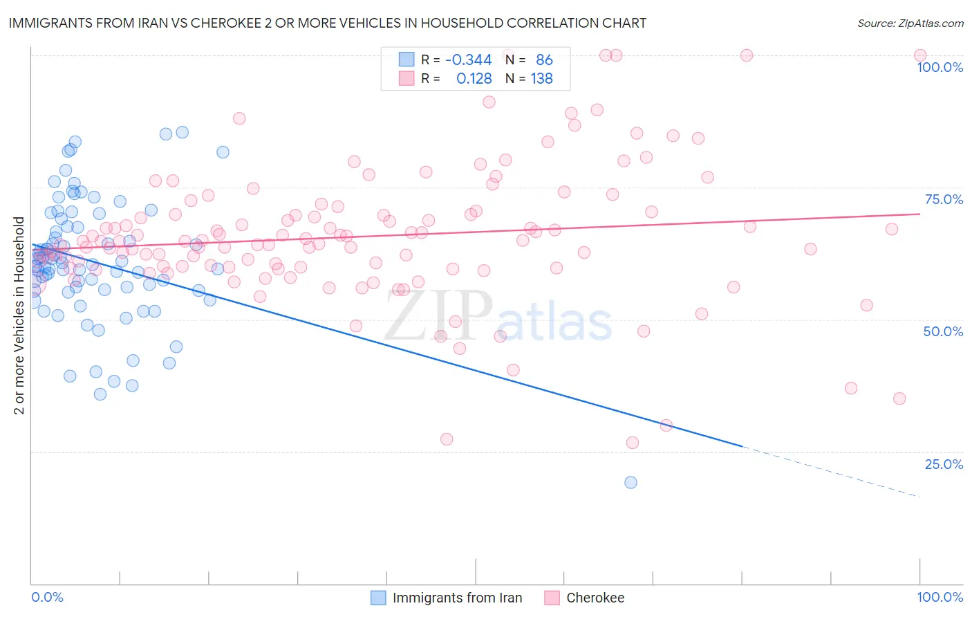 Immigrants from Iran vs Cherokee 2 or more Vehicles in Household