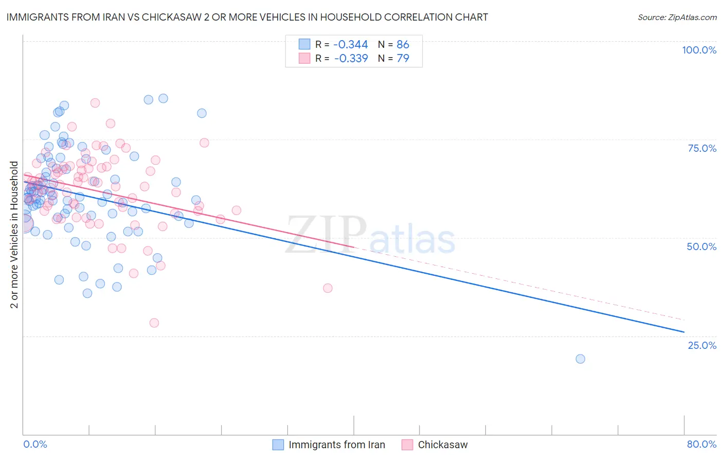 Immigrants from Iran vs Chickasaw 2 or more Vehicles in Household