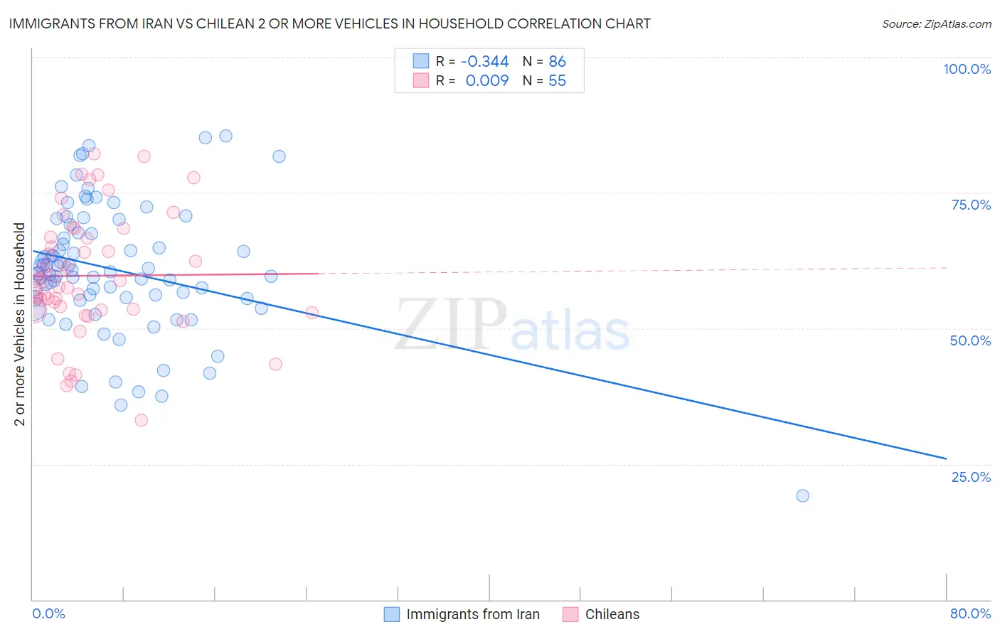 Immigrants from Iran vs Chilean 2 or more Vehicles in Household