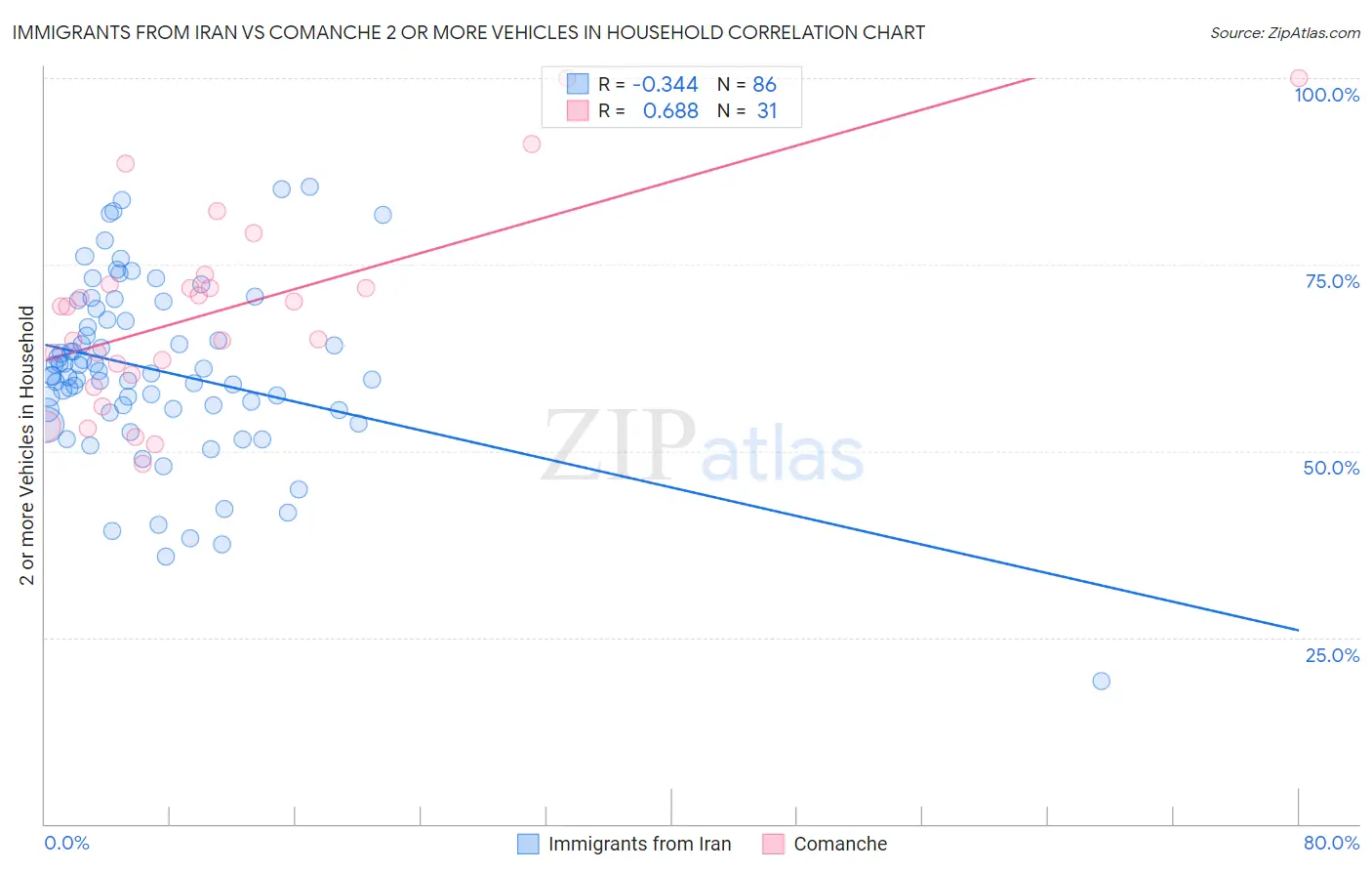 Immigrants from Iran vs Comanche 2 or more Vehicles in Household