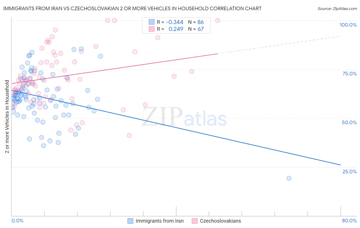 Immigrants from Iran vs Czechoslovakian 2 or more Vehicles in Household