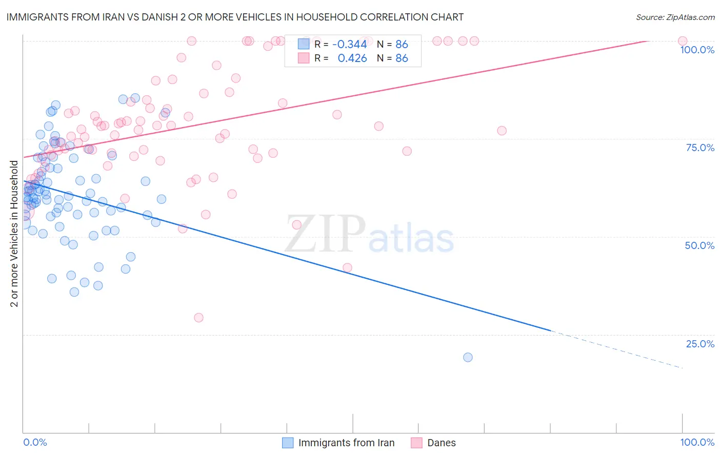Immigrants from Iran vs Danish 2 or more Vehicles in Household