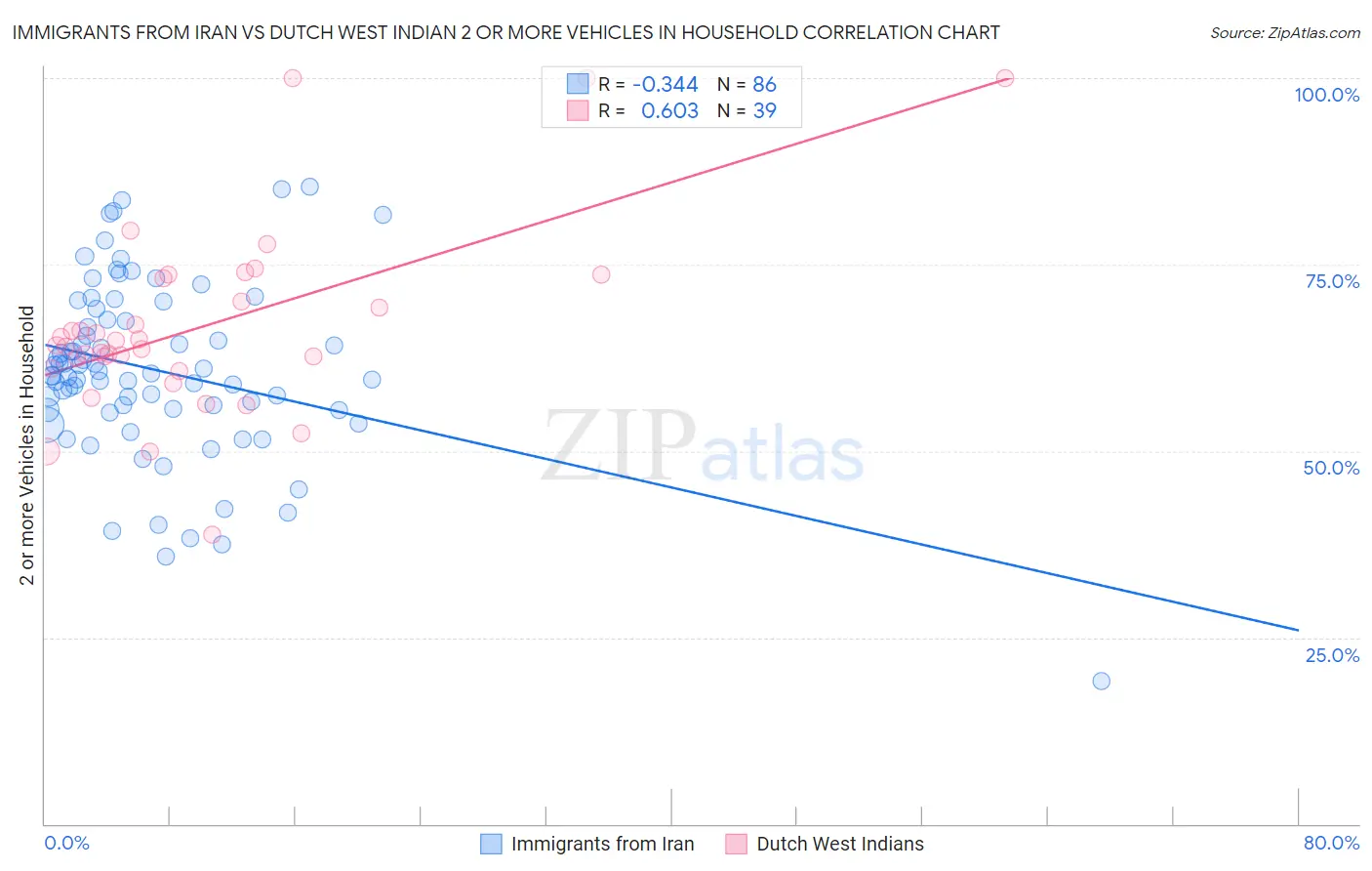 Immigrants from Iran vs Dutch West Indian 2 or more Vehicles in Household