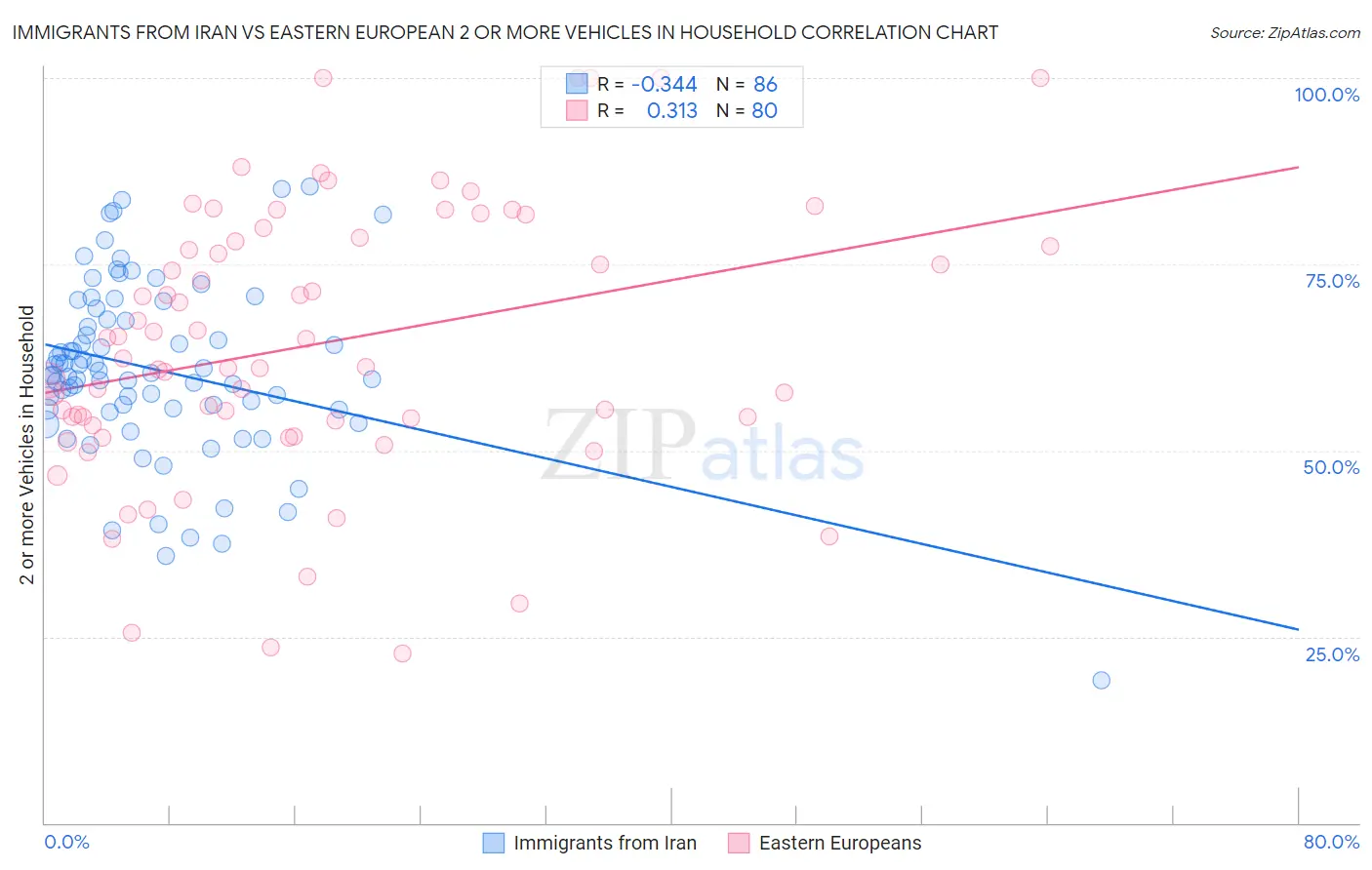 Immigrants from Iran vs Eastern European 2 or more Vehicles in Household