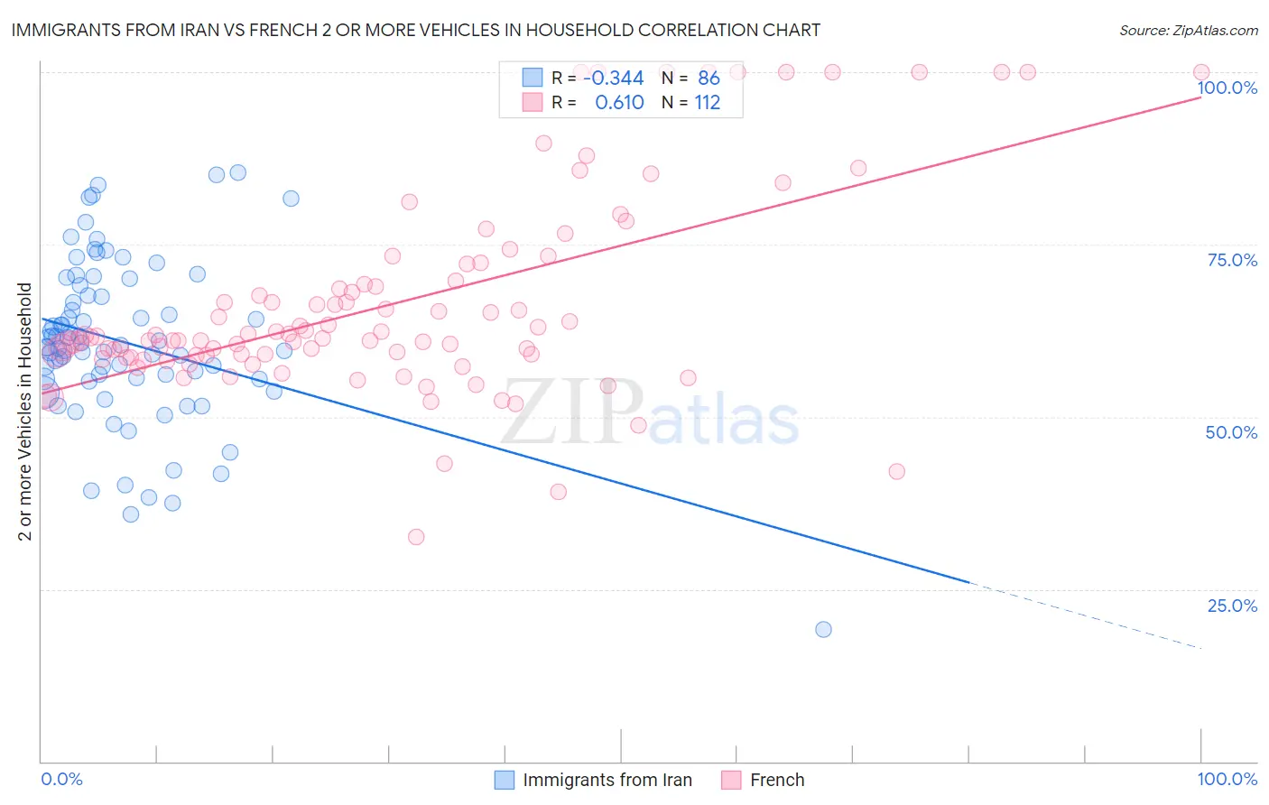Immigrants from Iran vs French 2 or more Vehicles in Household
