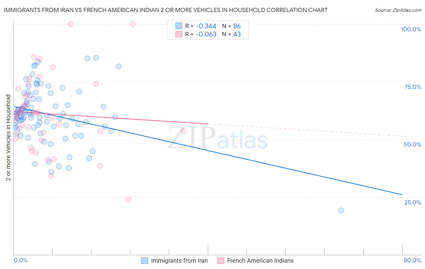 Immigrants from Iran vs French American Indian 2 or more Vehicles in Household