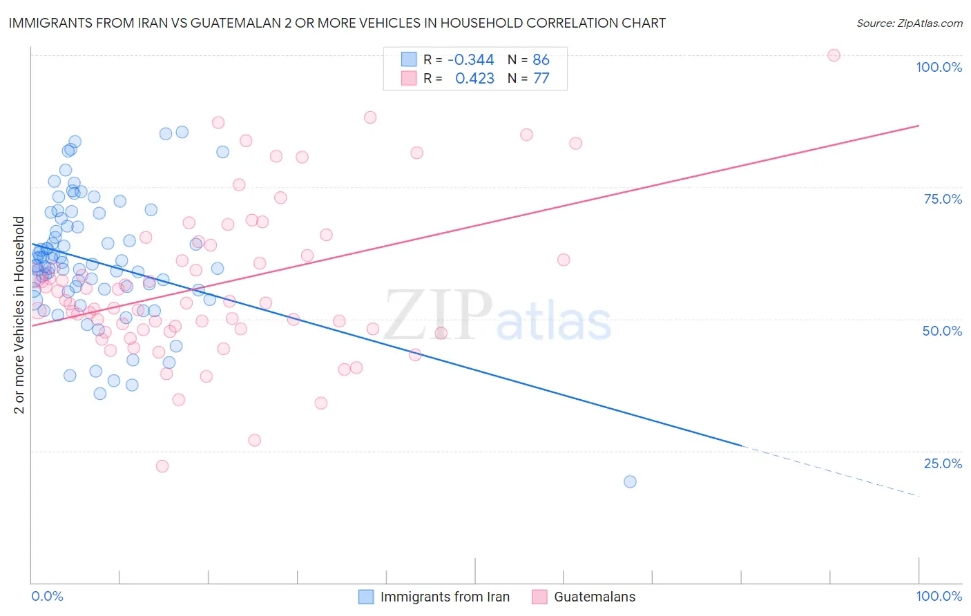 Immigrants from Iran vs Guatemalan 2 or more Vehicles in Household