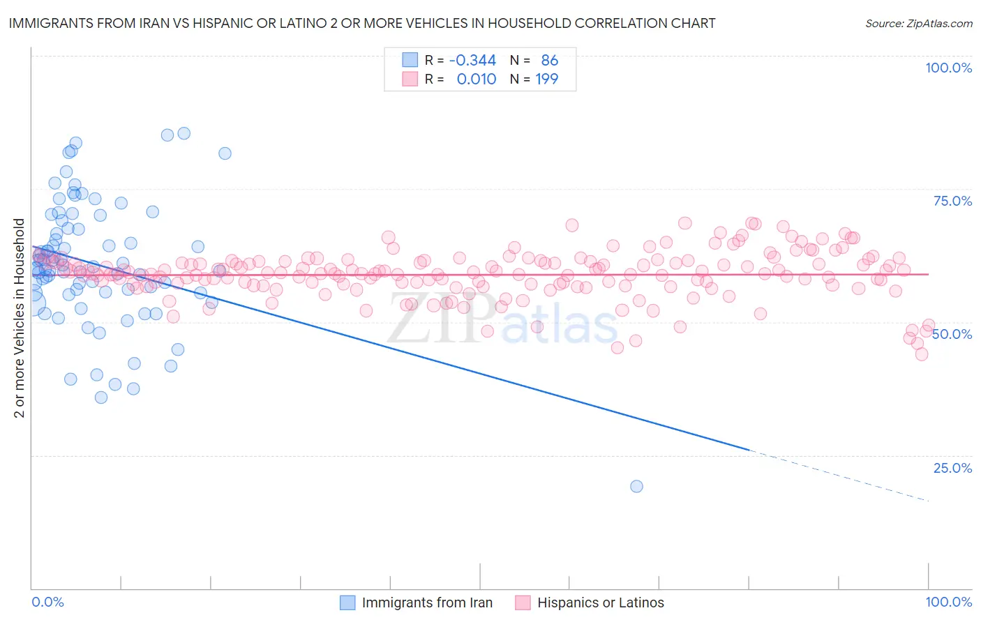 Immigrants from Iran vs Hispanic or Latino 2 or more Vehicles in Household