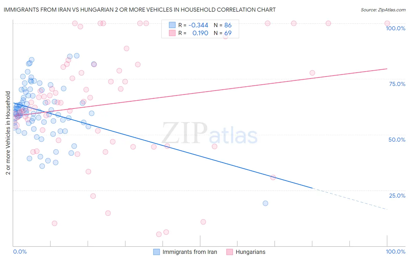 Immigrants from Iran vs Hungarian 2 or more Vehicles in Household