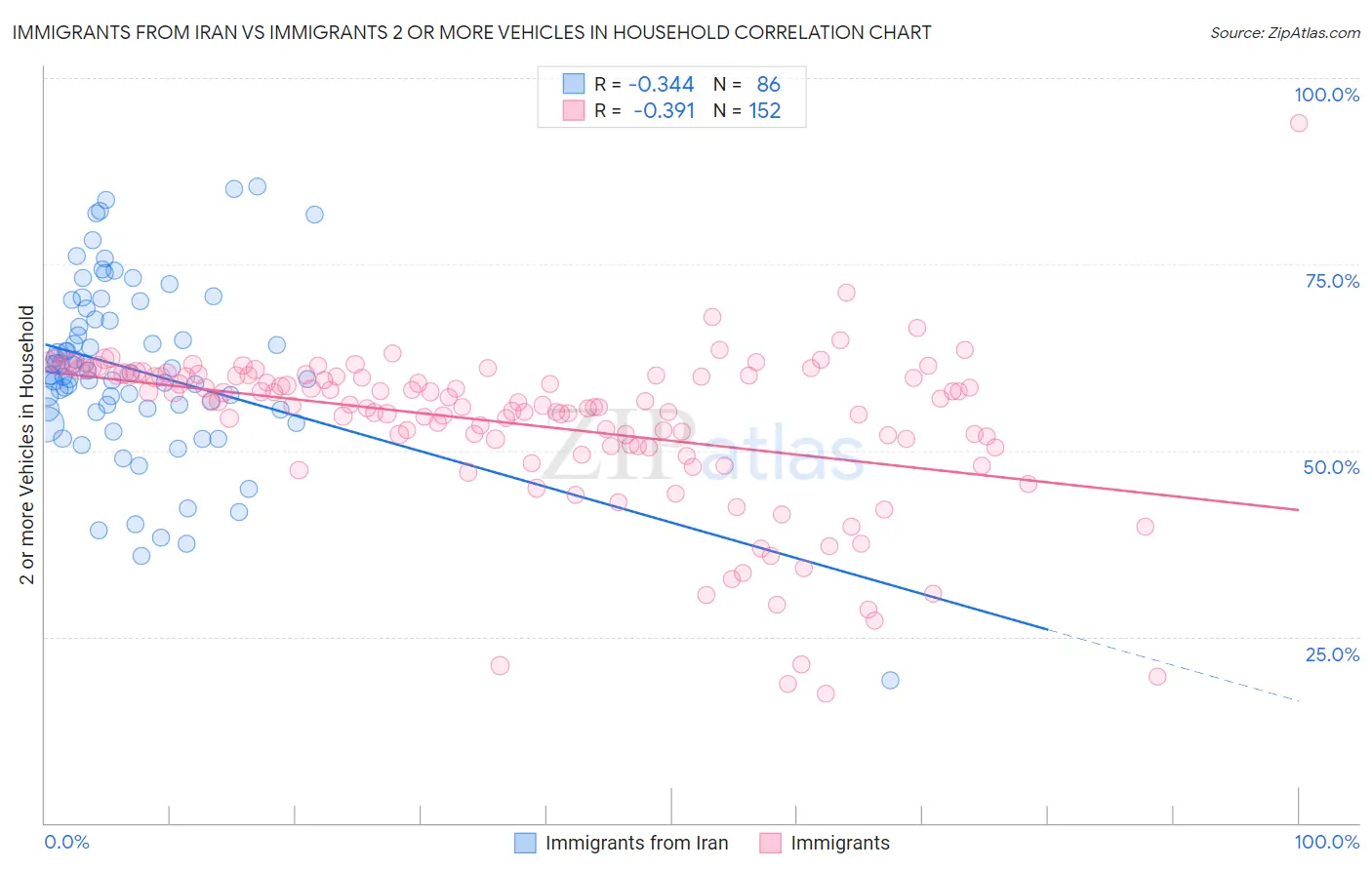 Immigrants from Iran vs Immigrants 2 or more Vehicles in Household