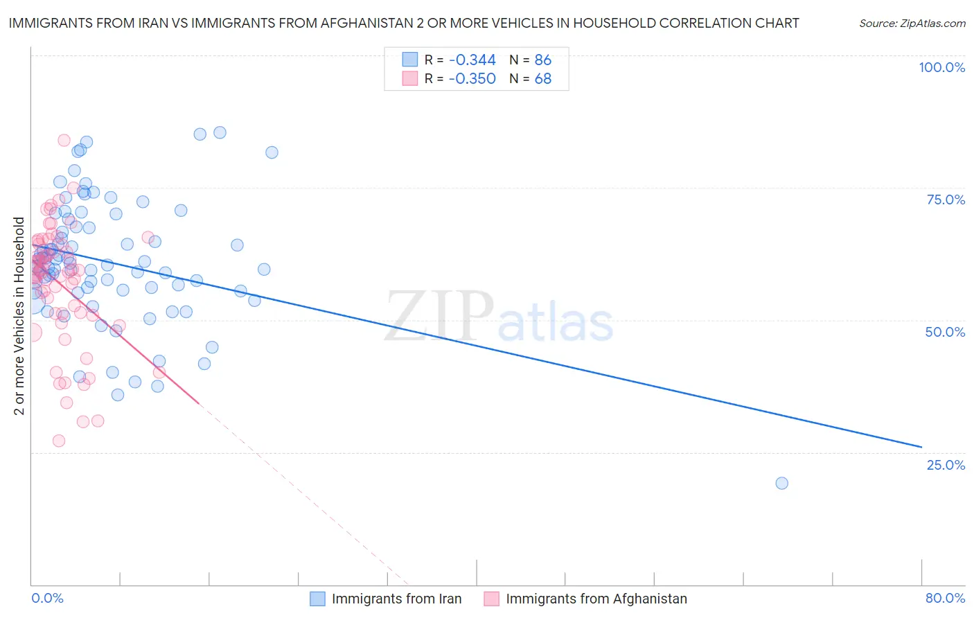 Immigrants from Iran vs Immigrants from Afghanistan 2 or more Vehicles in Household