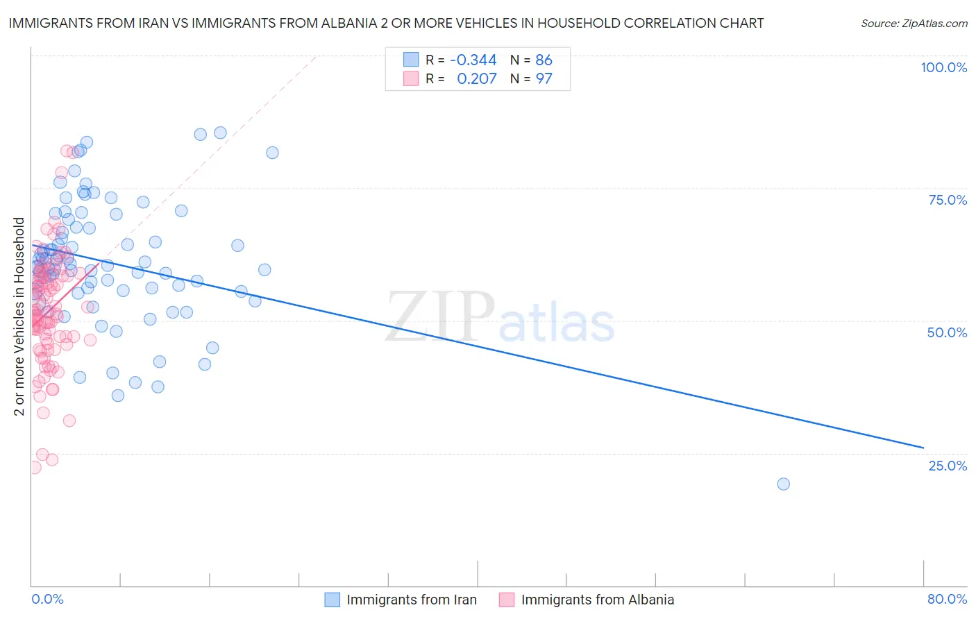 Immigrants from Iran vs Immigrants from Albania 2 or more Vehicles in Household