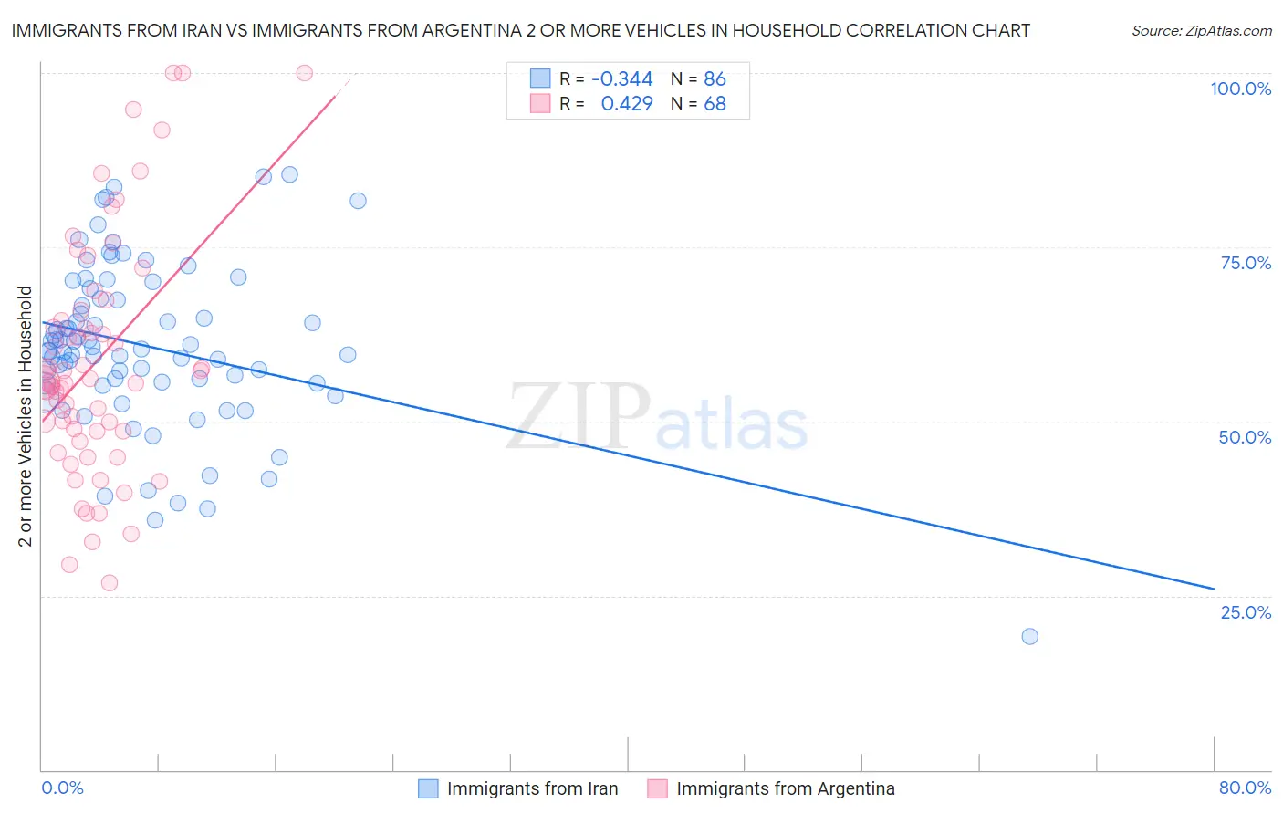 Immigrants from Iran vs Immigrants from Argentina 2 or more Vehicles in Household